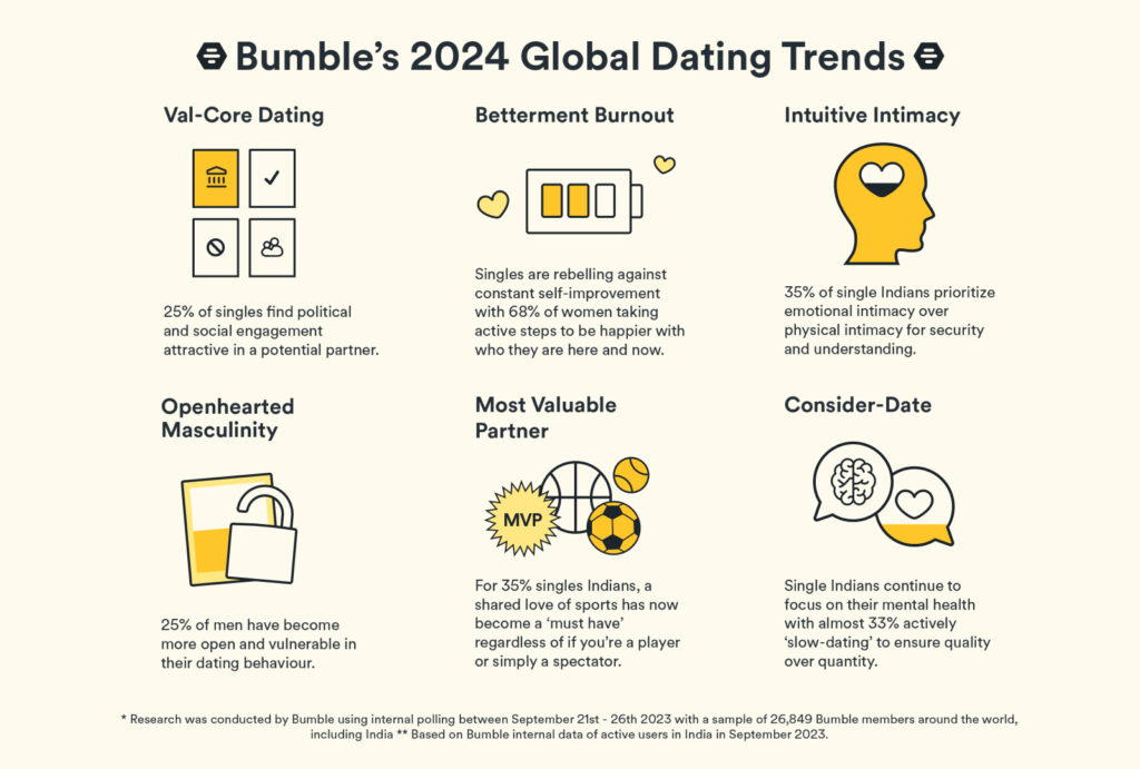 Bumble reveals how Bengalureans will navigate dating in 2024